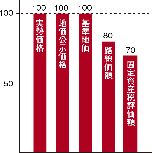 地価グラフ 地価グラフ