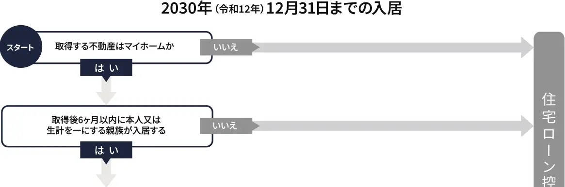 住宅ローン控除に関するフローチャート 住宅ローン控除に関するフローチャート