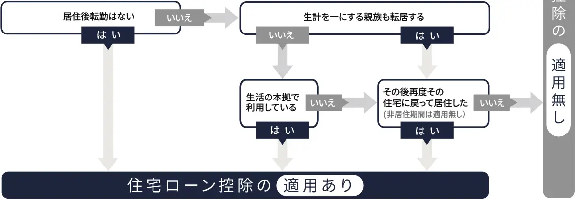 住宅ローン控除に関するフローチャート 住宅ローン控除に関するフローチャート