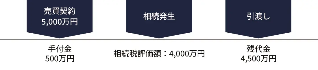 相続税の取扱い 相続税の取扱い
