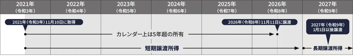 所有期間 所有期間