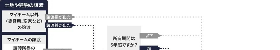 フローチャート フローチャート