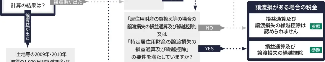 フローチャート フローチャート