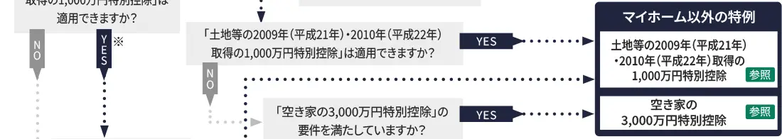 フローチャート フローチャート