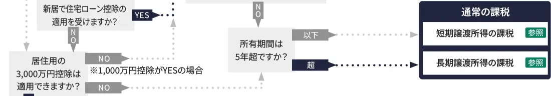 フローチャート フローチャート