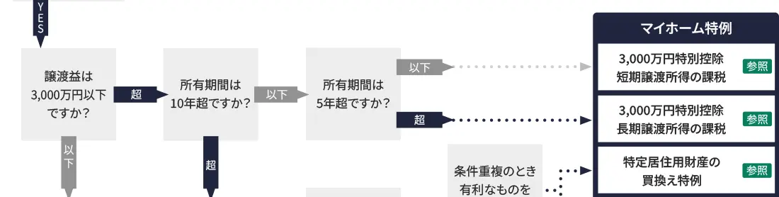 フローチャート フローチャート