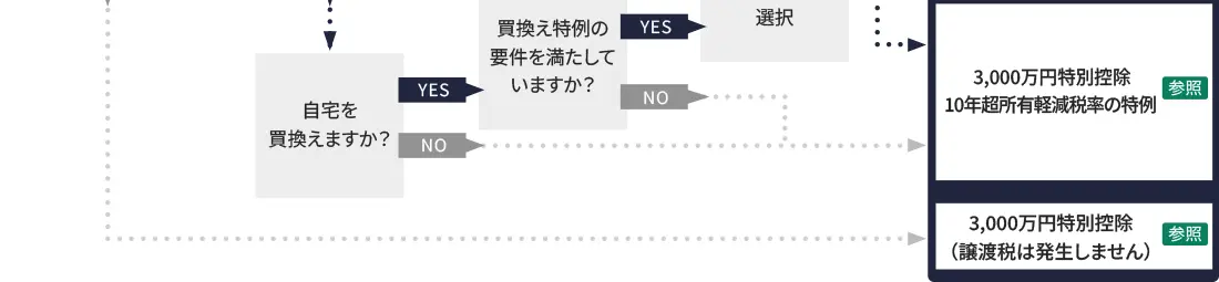 フローチャート フローチャート