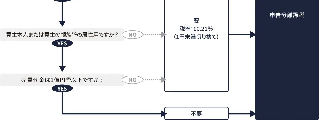不動産売買時の源泉徴収義務の判定 不動産売買時の源泉徴収義務の判定