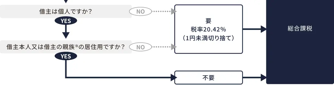 不動産賃貸時の源泉徴収義務の判定 不動産賃貸時の源泉徴収義務の判定