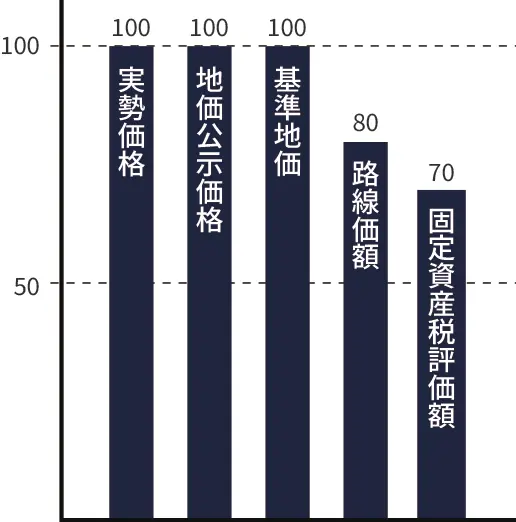 地価グラフ