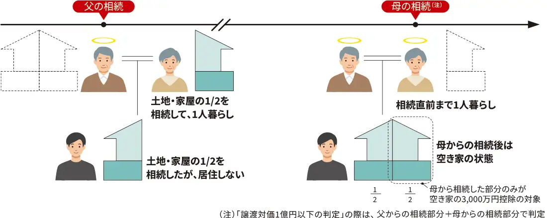 以前より家屋・敷地の一部を所有している場合