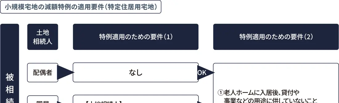 小規模宅地の減額特例の適用要件（特定住居用宅地）