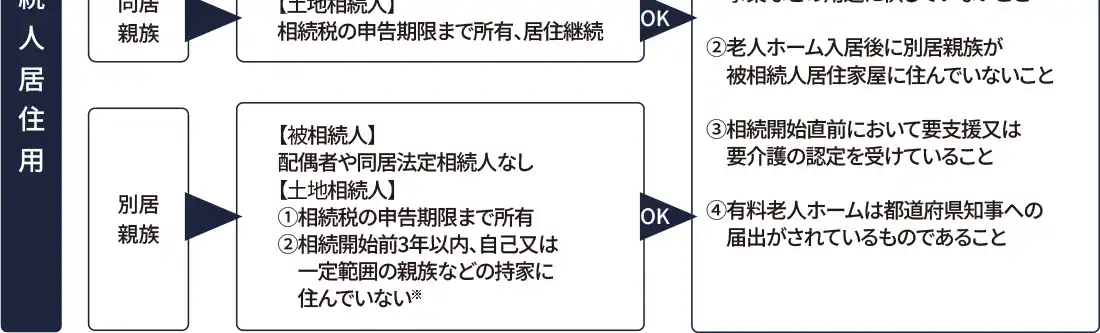 小規模宅地の減額特例の適用要件（特定住居用宅地）