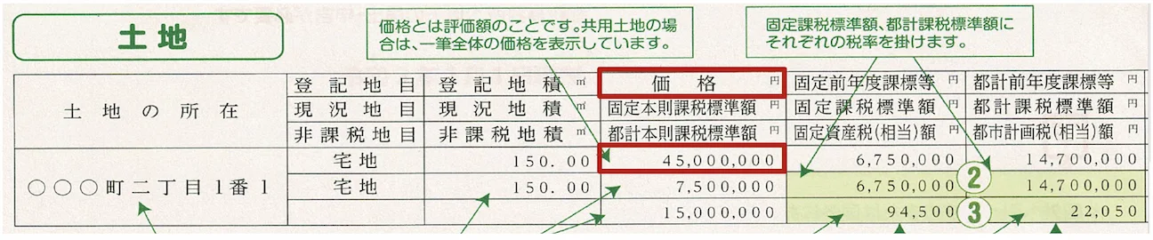 固定資産評価額 - 土地