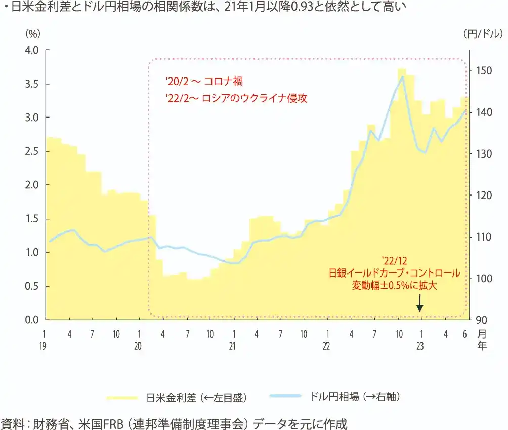図表1 日米の長期金利差と為替の推移 図表1 日米の長期金利差と為替の推移