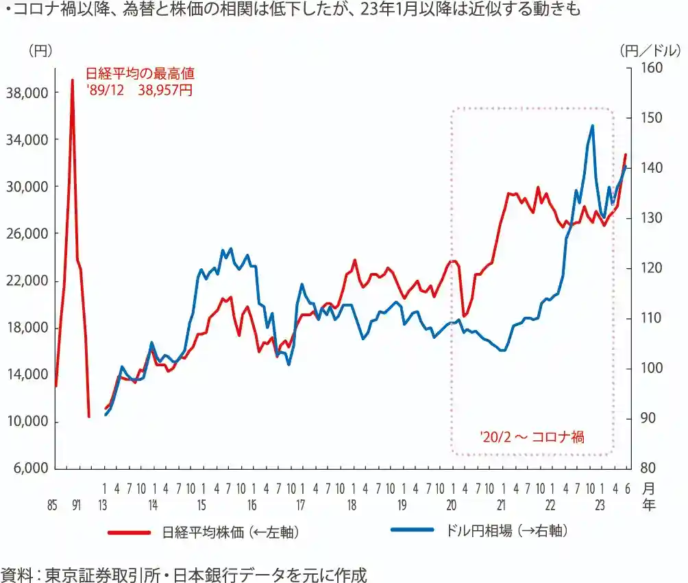 図表2 為替と株価の推移 図表2 為替と株価の推移