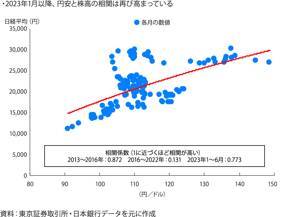図表3 ドル円と日経平均の関係（2013年～2023年）