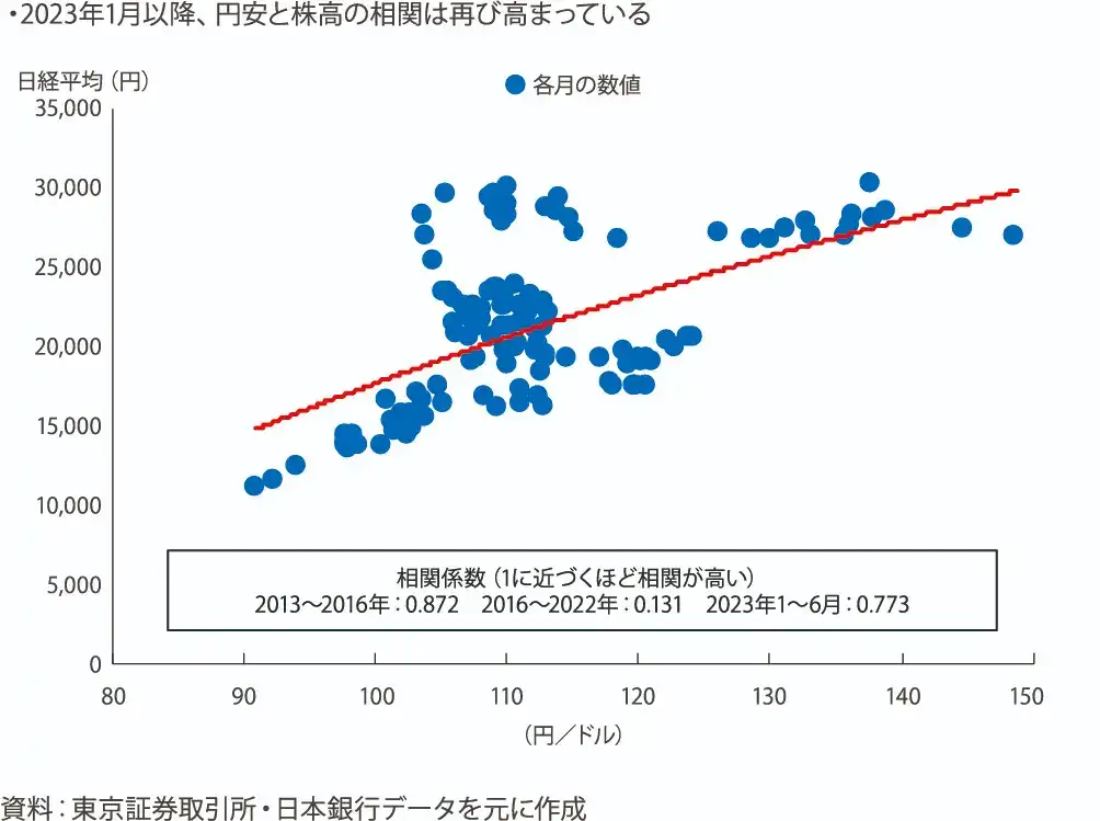 図表3 ドル円と日経平均の関係(2013年~2023年) 図表3 ドル円と日経平均の関係(2013年~2023年)