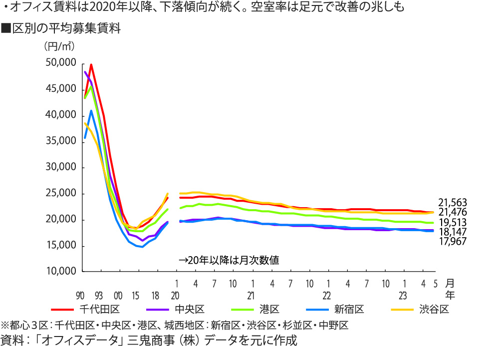 図表7 東京都心5区の既存オフィスビル賃料・空室率 区別の平均募集賃料