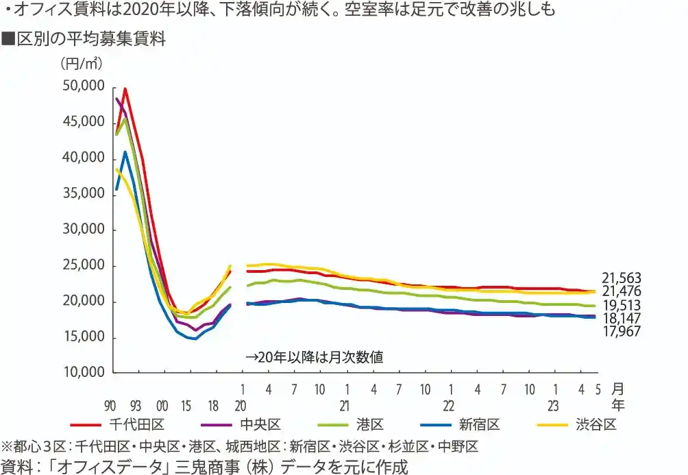 図表7 東京都心5区の既存オフィスビル賃料・空室率 区別の平均募集賃料 図表7 東京都心5区の既存オフィスビル賃料・空室率 区別の平均募集賃料