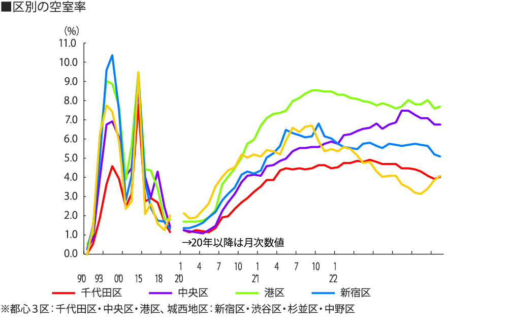 図表7 東京都心5区の既存オフィスビル賃料・空室率 区別の空室率