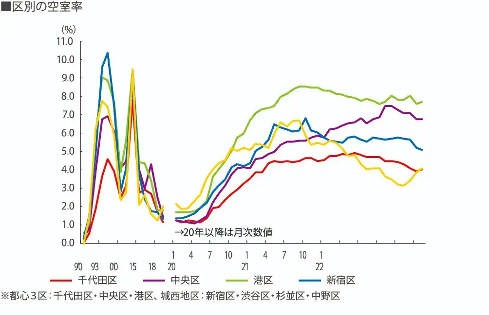 図表7 東京都心5区の既存オフィスビル賃料・空室率 区別の空室率 図表7 東京都心5区の既存オフィスビル賃料・空室率 区別の空室率