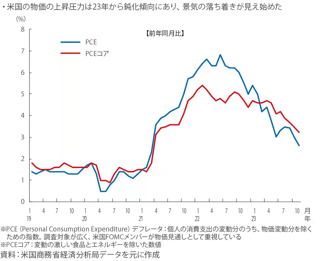 図表1 米国の個人消費支出(PCEデフレータ) 図表1 米国の個人消費支出(PCEデフレータ)