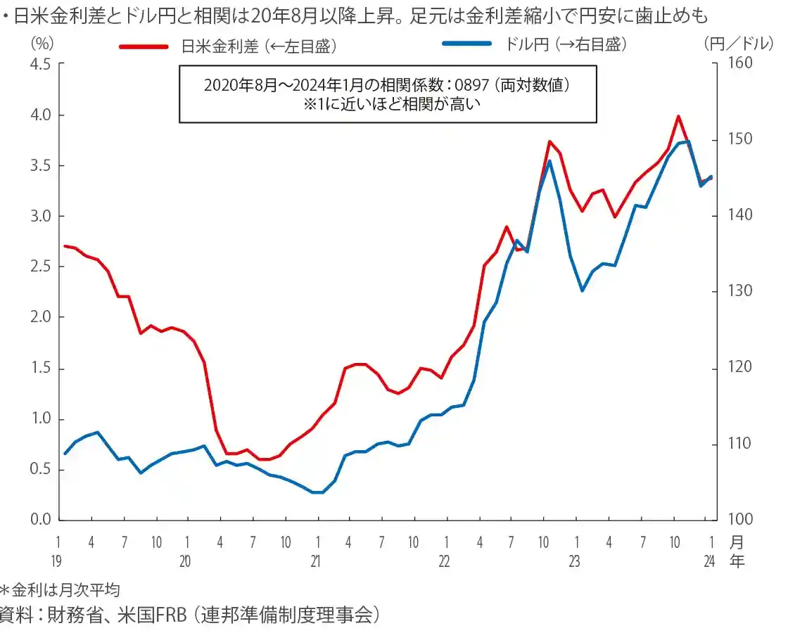 図表2 日米の長期金利(10年物国債利回り)差とドル円の関係 図表2 日米の長期金利(10年物国債利回り)差とドル円の関係