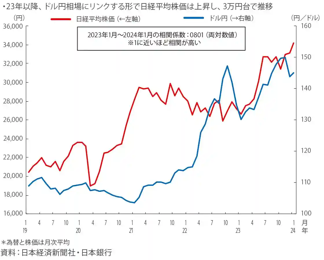 図表3 為替と株価の推移 図表3 為替と株価の推移