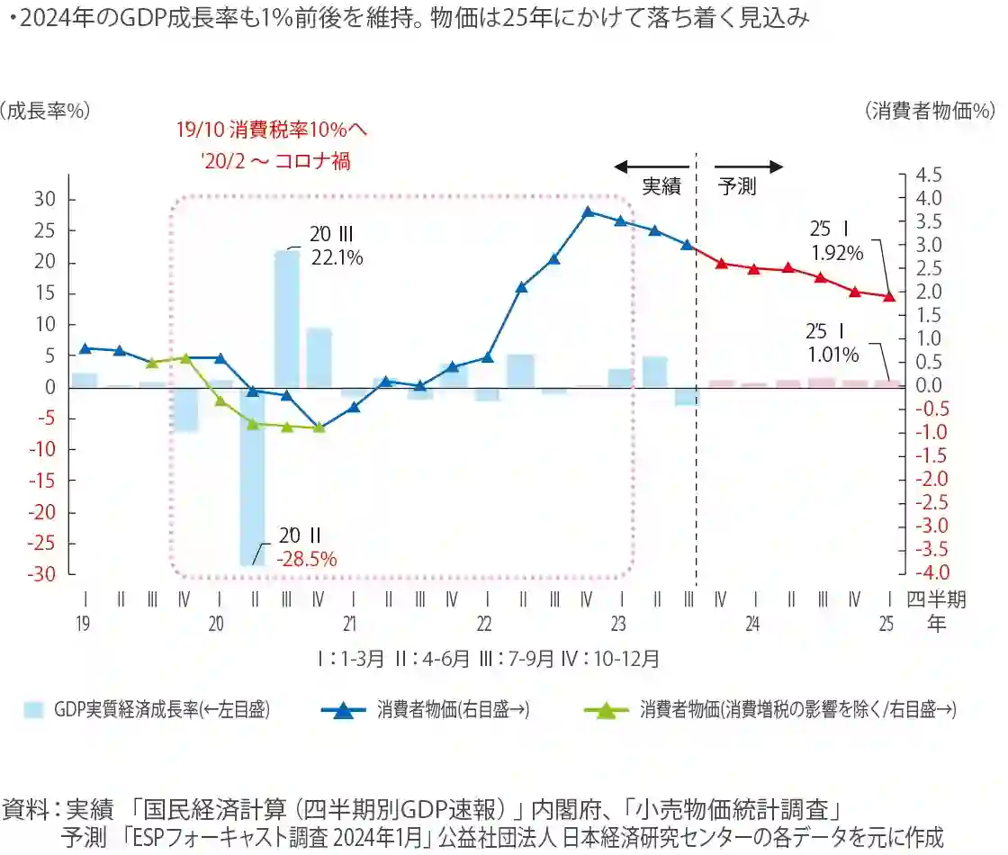 図表4 民間調査機関による経済見通し 図表4 民間調査機関による経済見通し