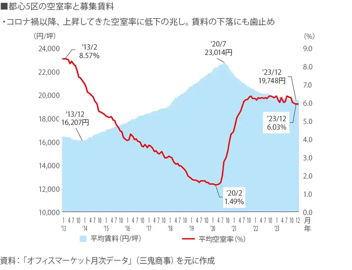 図表7 都心オフィス市場の動向 ■都心5区の空室率と募集賃料 図表7 都心オフィス市場の動向 ■都心5区の空室率と募集賃料