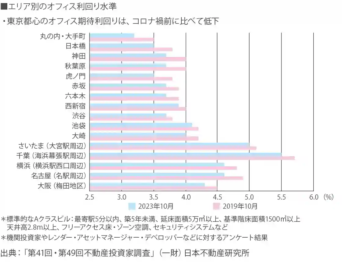 図表7 都心オフィス市場の動向 ■エリア別のオフィス利回り水準 図表7 都心オフィス市場の動向 ■エリア別のオフィス利回り水準