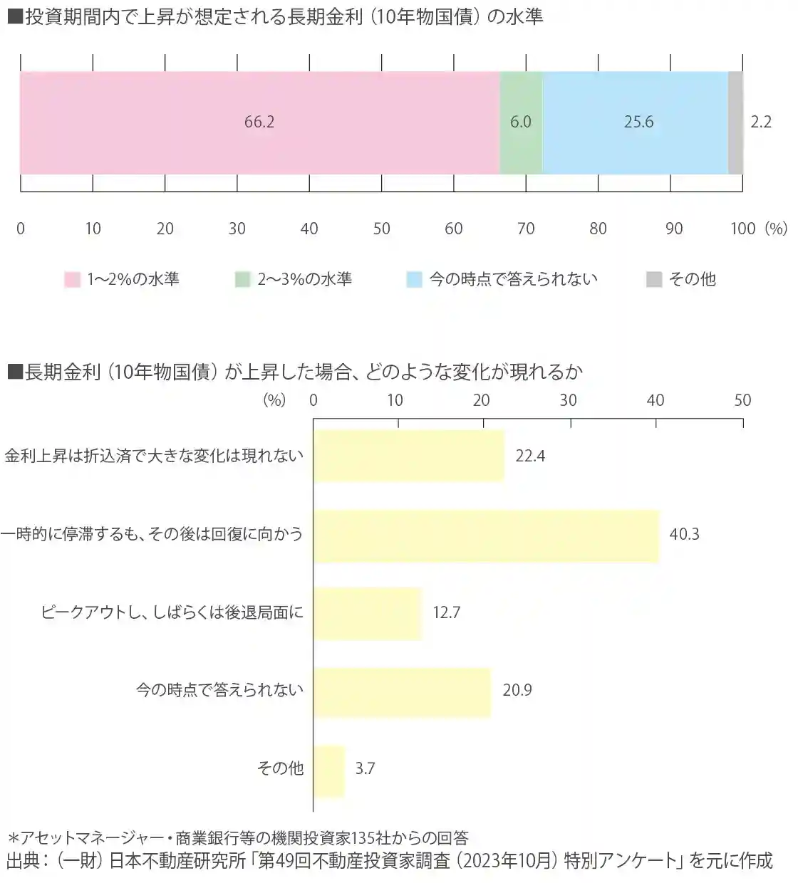 図表8 金利上昇下の不動産市場に対する機関投資家の認識 ■投資期間内で上昇が想定される長期金利(10年物国債)の水準 ■長期金利(10年物国債)が上昇した場合、どのような変化 図表8 金利上昇下の不動産市場に対する機関投資家の認識 ■投資期間内で上昇が想定される長期金利(10年物国債)の水準 ■長期金利(10年物国債)が上昇した場合、どのような変化