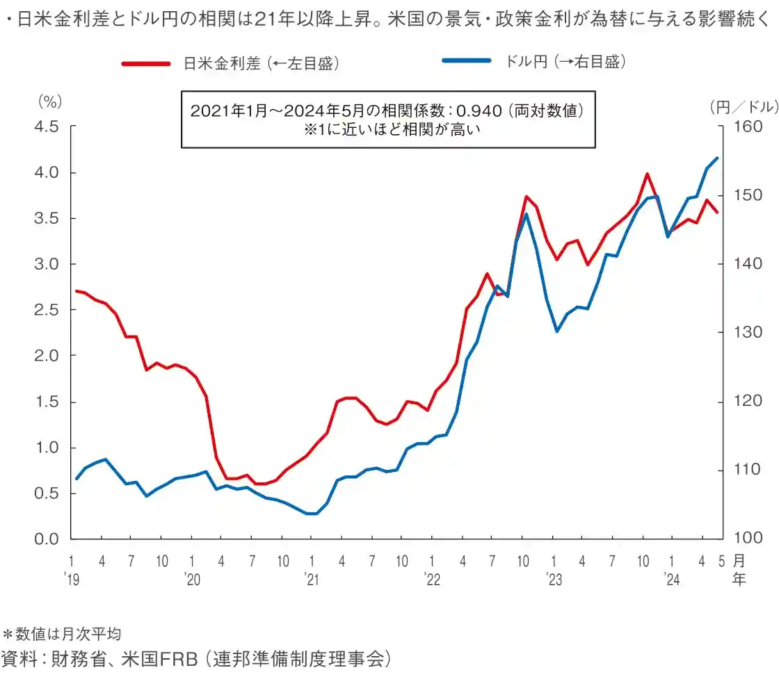 図表1 日米の長期金利(10年物国債利回り)差とドル円の推移 図表1 日米の長期金利(10年物国債利回り)差とドル円の推移