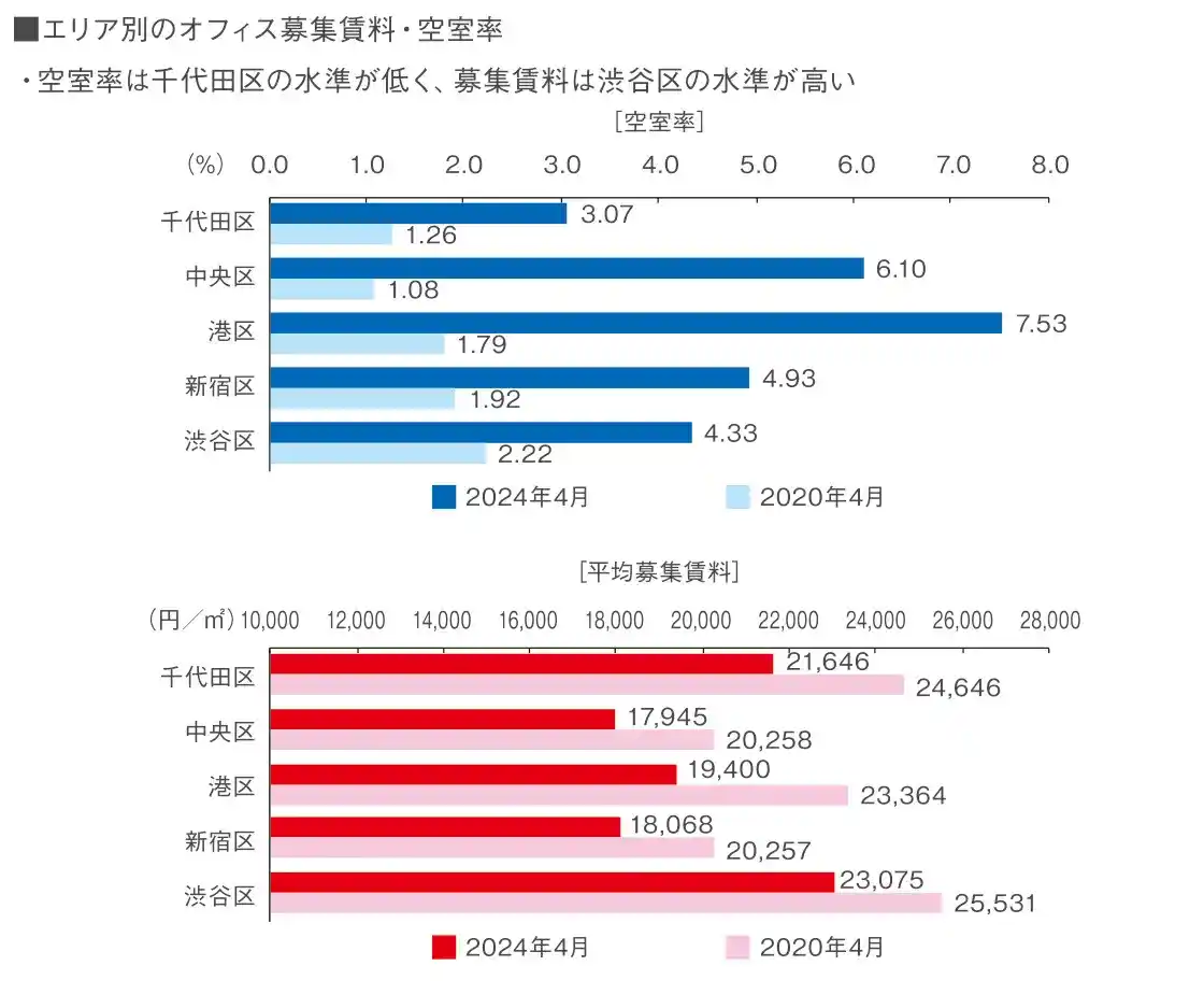 図表7 都心オフィス市場の動向② 図表7 都心オフィス市場の動向②