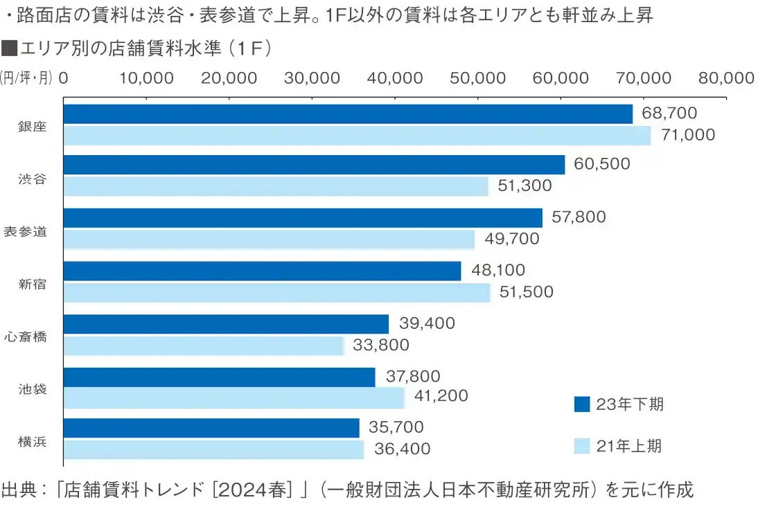 図表8 店舗賃料の動向① 図表8 店舗賃料の動向①