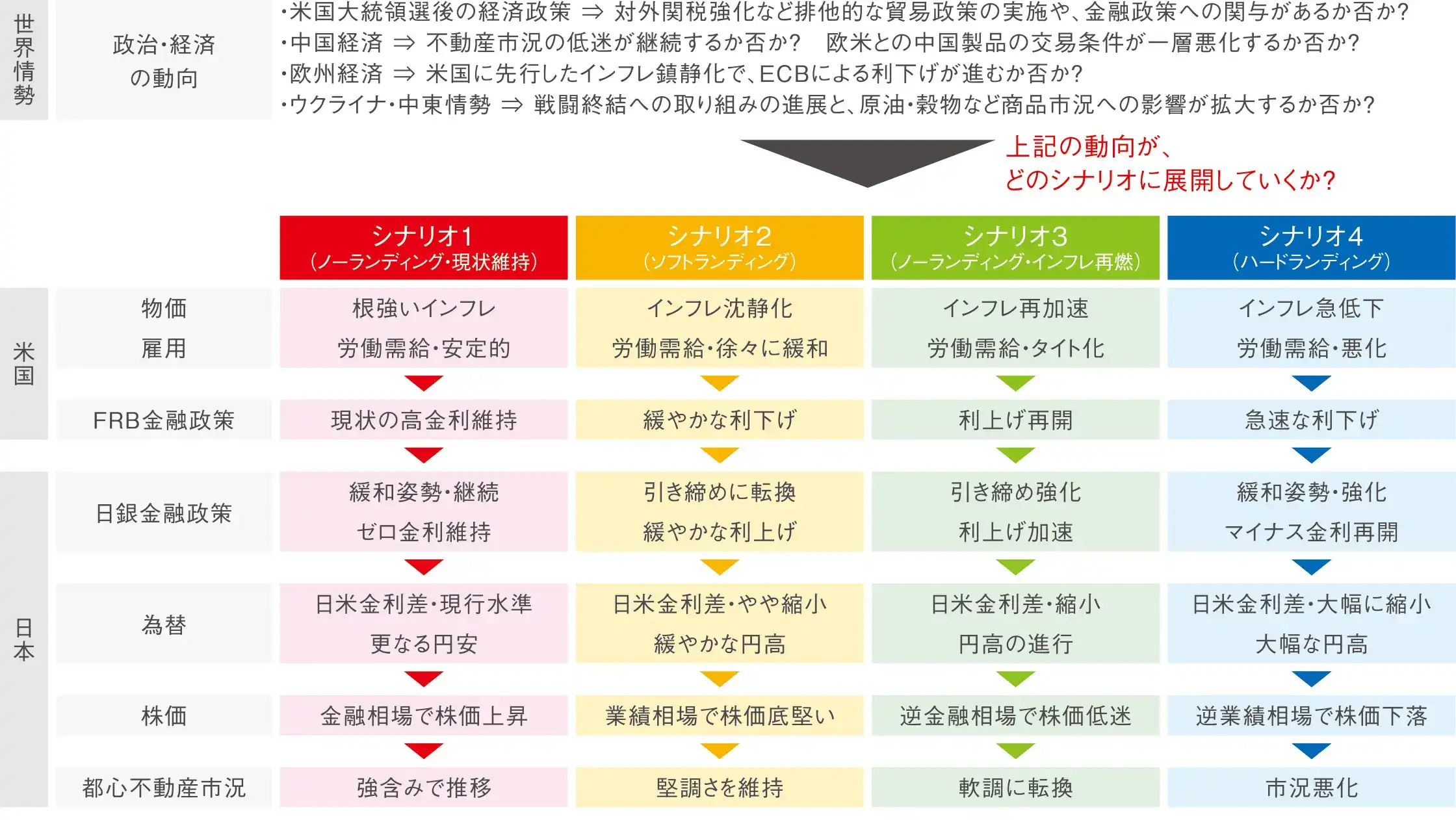 図表9 今後の不動産市場を見通す上で想定される4つのシナリオ 図表9 今後の不動産市場を見通す上で想定される4つのシナリオ