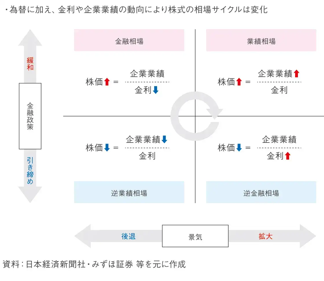 図表3 相場サイクルにみる株価と金利・業績の関係 図表3 相場サイクルにみる株価と金利・業績の関係