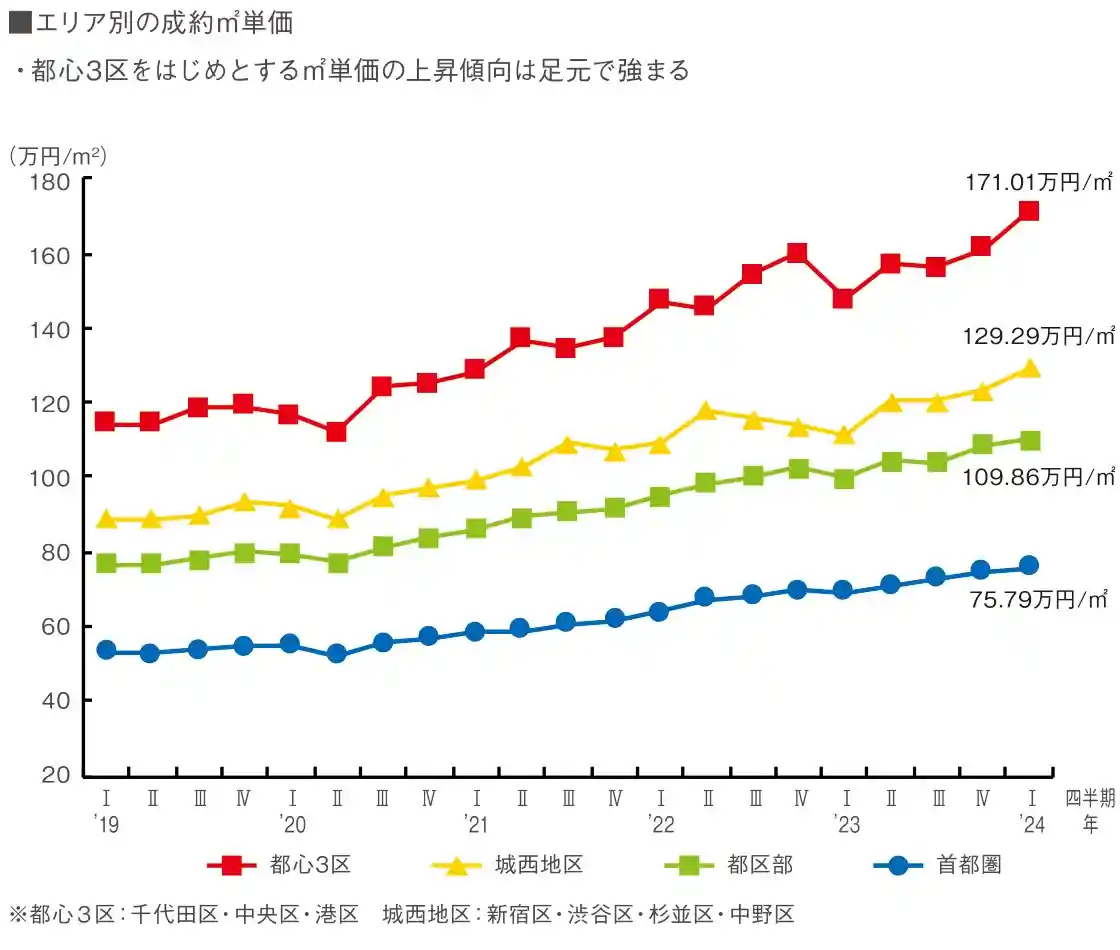 図表6 既存マンション市場の動向① 図表6 既存マンション市場の動向①