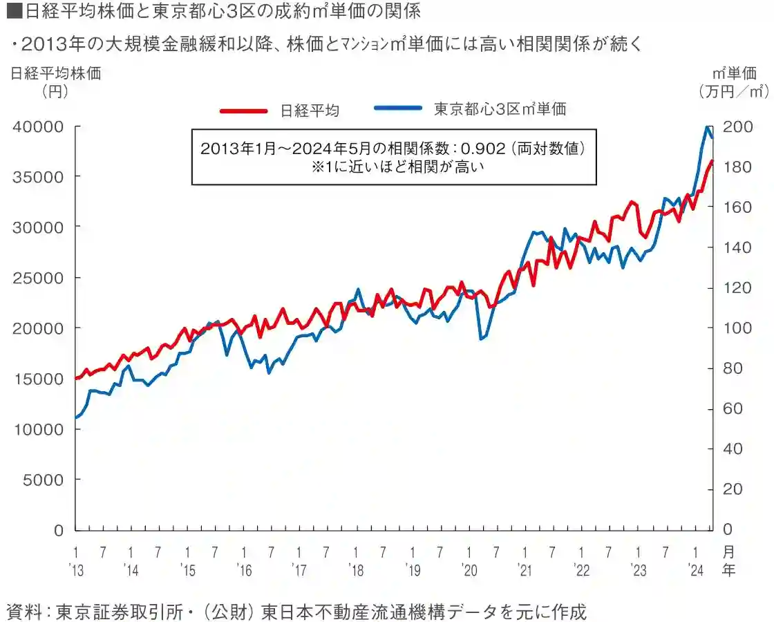図表6 既存マンション市場の動向③ 図表6 既存マンション市場の動向③