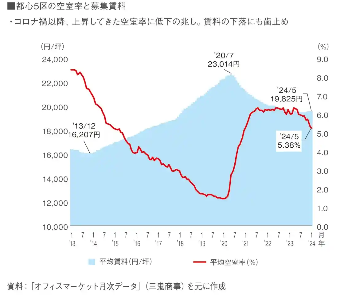 図表7 都心オフィス市場の動向① 図表7 都心オフィス市場の動向①