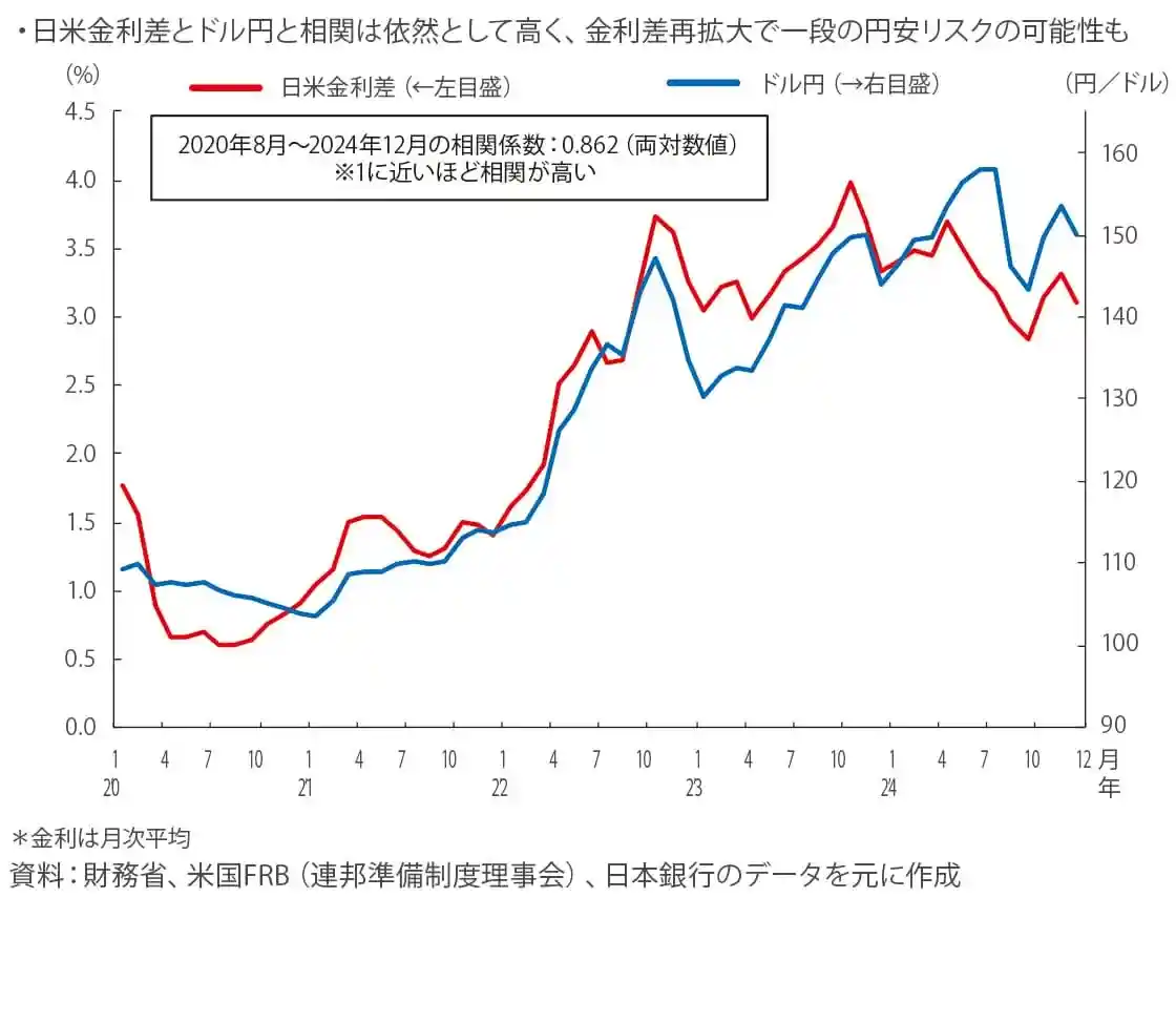 日米金利差とドル円と相関は依然として高く、金利差再拡大で一段の円安リスクの可能性も 日米金利差とドル円と相関は依然として高く、金利差再拡大で一段の円安リスクの可能性も