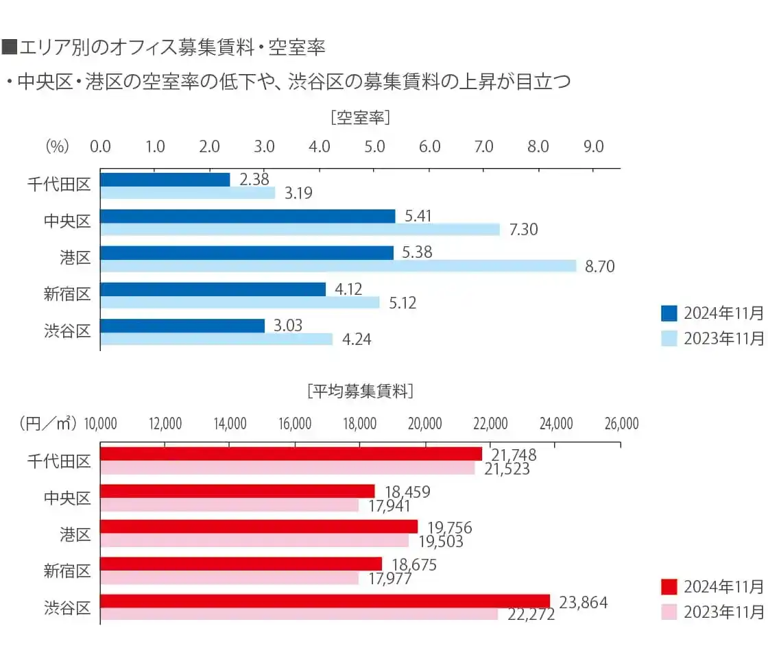 エリア別のオフィス募集賃料・空室率:中央区・港区の空室率の低下や、渋谷区の募集賃料の上昇が目立つ エリア別のオフィス募集賃料・空室率:中央区・港区の空室率の低下や、渋谷区の募集賃料の上昇が目立つ