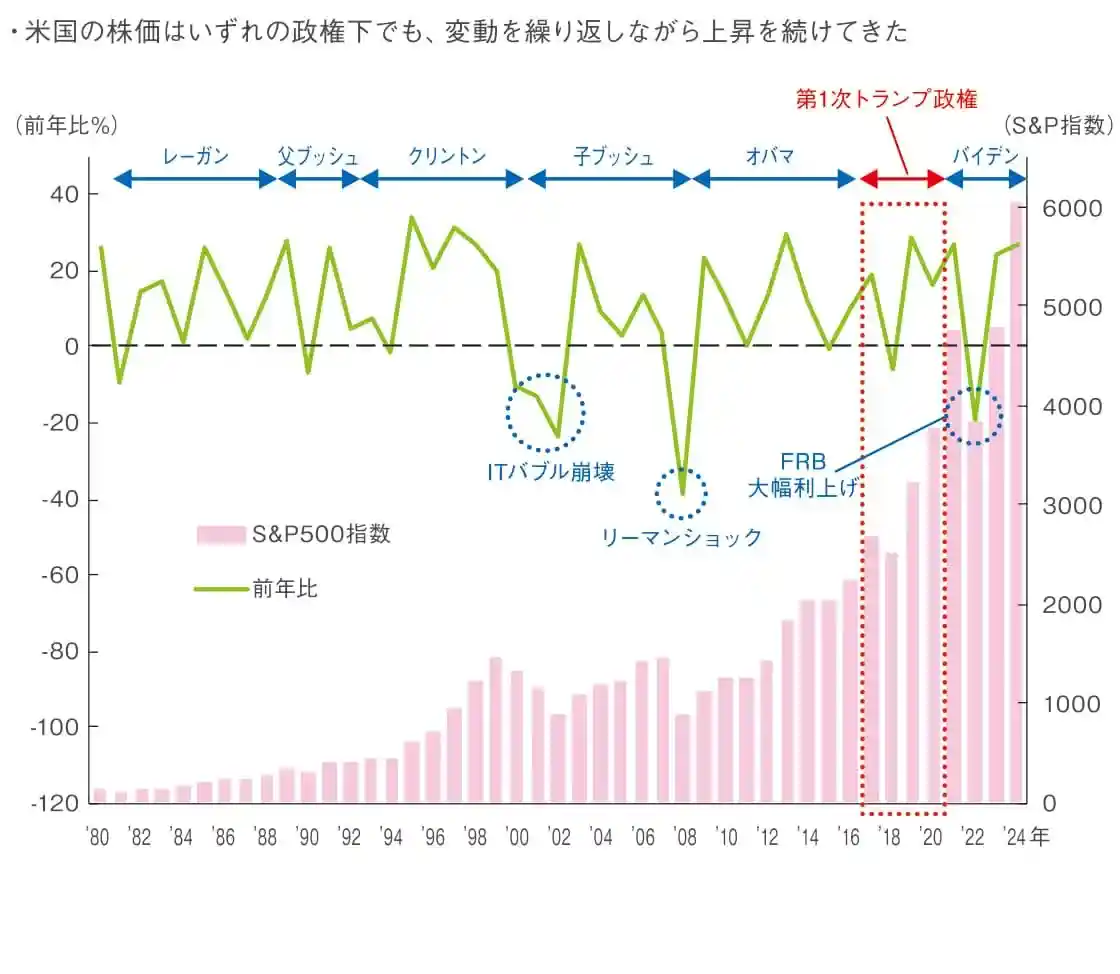 米国の株価はいずれの政権下でも、変動を繰り返しながら上昇を続けてきた 米国の株価はいずれの政権下でも、変動を繰り返しながら上昇を続けてきた