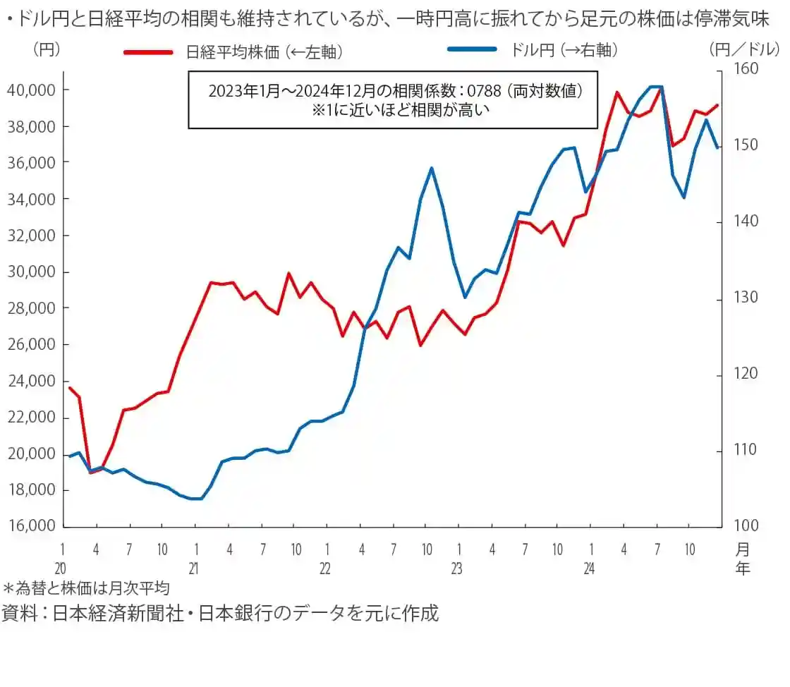 ドル円と日経平均の相関も維持されているが、一時円高に振れてから足元の株価は停滞気味 ドル円と日経平均の相関も維持されているが、一時円高に振れてから足元の株価は停滞気味