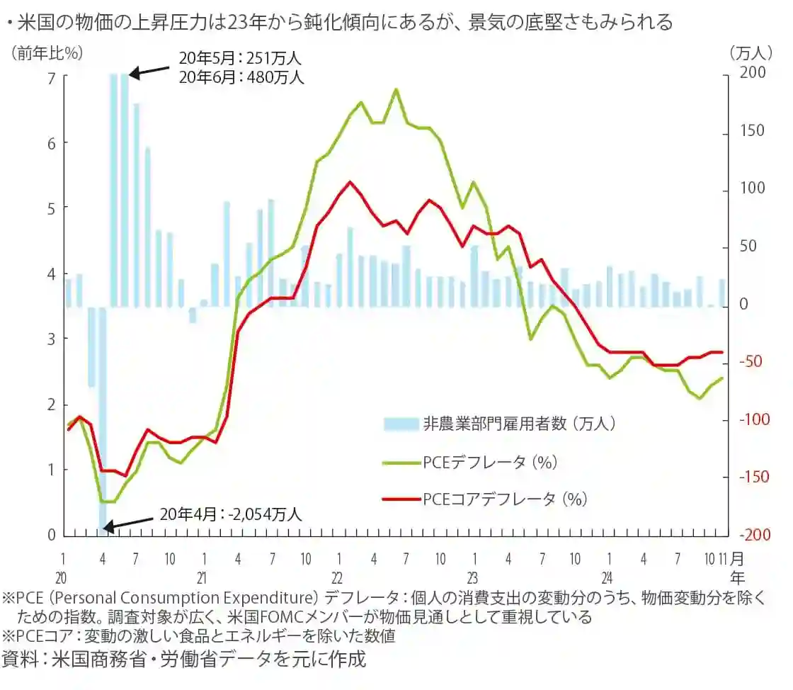 米国の物価の上昇圧力は23年から鈍化傾向にあるが、景気の底堅さもみられる 米国の物価の上昇圧力は23年から鈍化傾向にあるが、景気の底堅さもみられる
