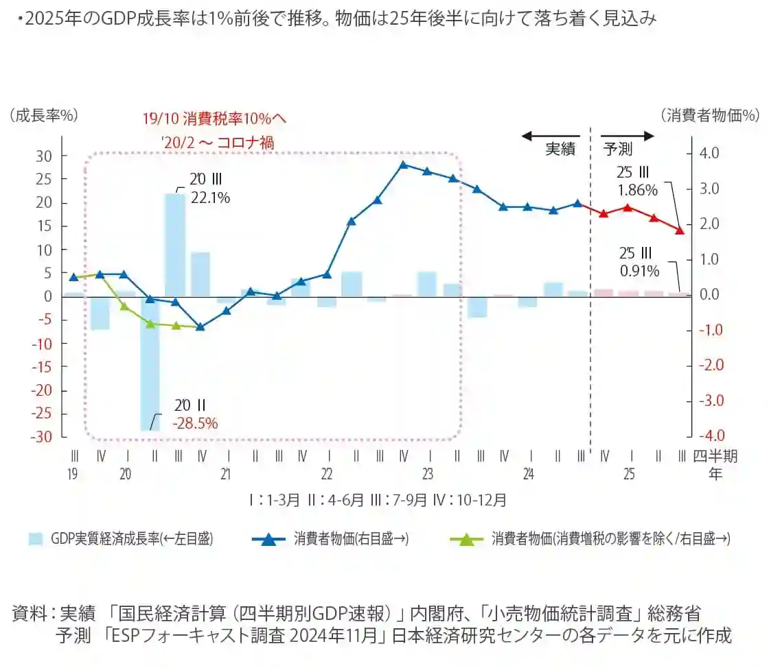 2025年のGDP成長率は1%前後で推移。物価は25年後半に向けて落ち着く見込み 2025年のGDP成長率は1%前後で推移。物価は25年後半に向けて落ち着く見込み