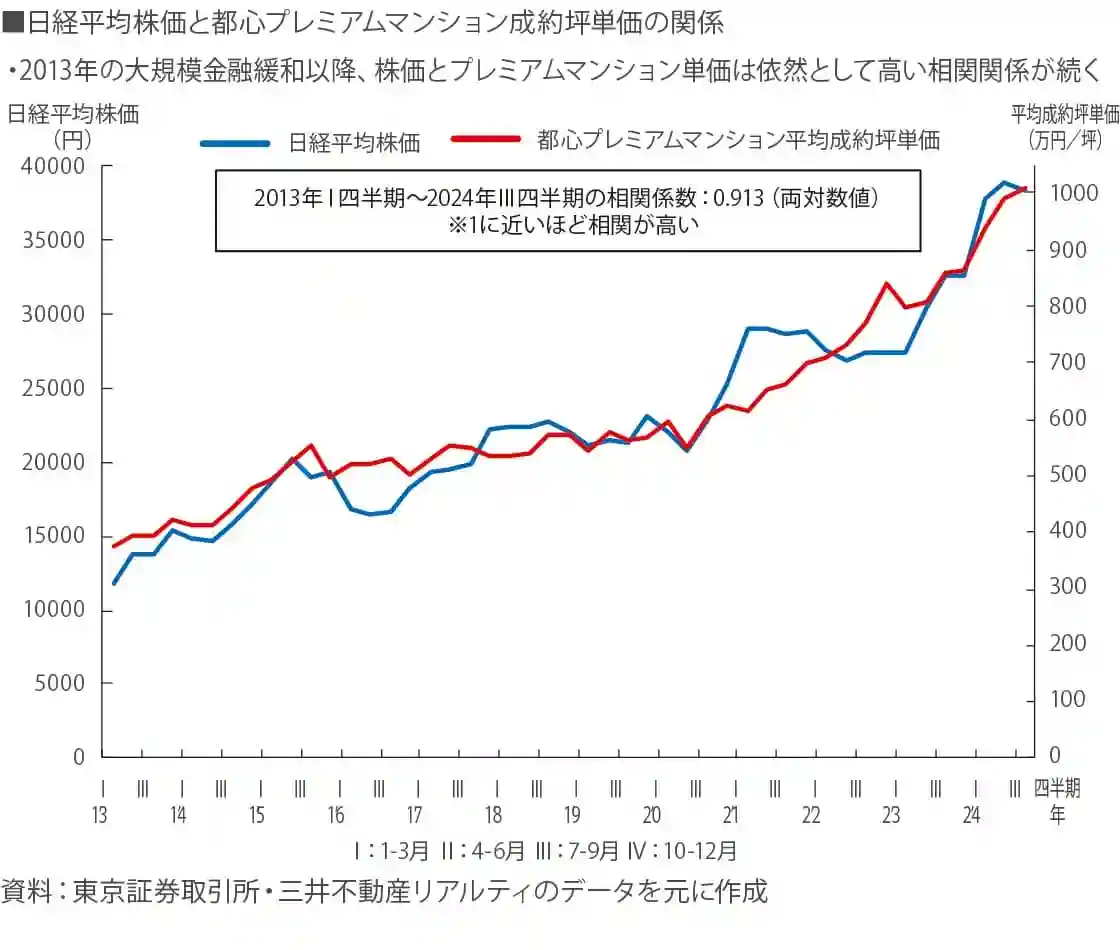 日経平均株価と都心プレミアムマンション成約坪単価の関係:2013年の大規模金融緩和以降、株価とプレミアムマンション単価は依然として高い相関関係が続く 日経平均株価と都心プレミアムマンション成約坪単価の関係:2013年の大規模金融緩和以降、株価とプレミアムマンション単価は依然として高い相関関係が続く