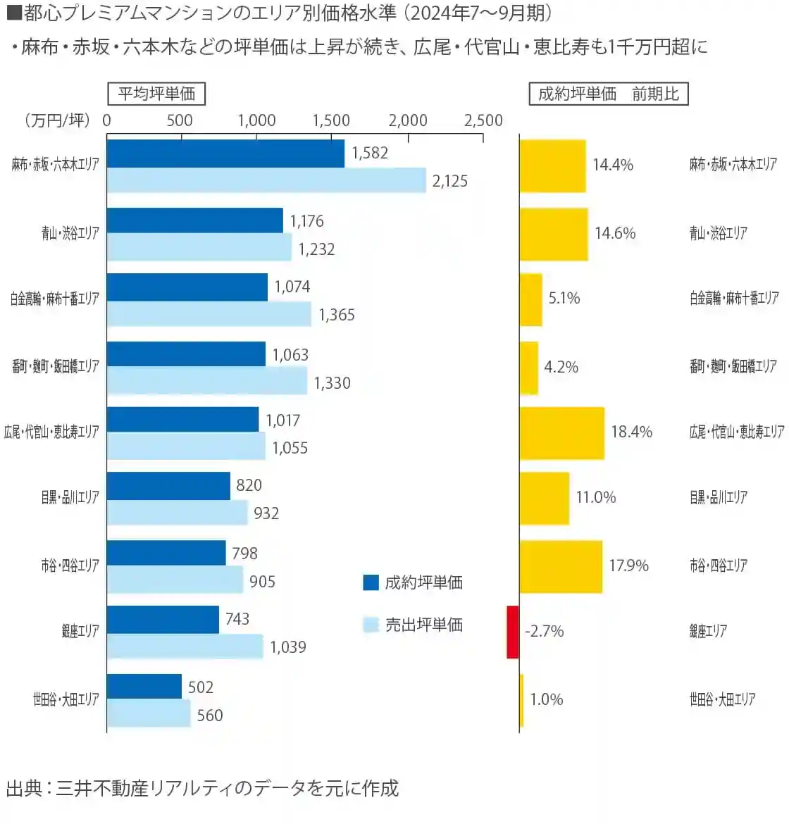 都心プレミアムマンションのエリア別価格水準(2024年7~9月期):麻布・赤坂・六本木などの坪単価は上昇が続き、広尾・代官山・恵比寿も1千万円超に 都心プレミアムマンションのエリア別価格水準(2024年7~9月期):麻布・赤坂・六本木などの坪単価は上昇が続き、広尾・代官山・恵比寿も1千万円超に