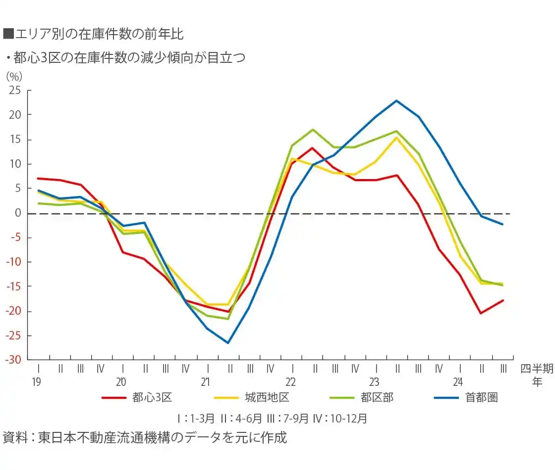 エリア別の在庫件数の前年比:都心3区の在庫件数の減少傾向が目立つ エリア別の在庫件数の前年比:都心3区の在庫件数の減少傾向が目立つ